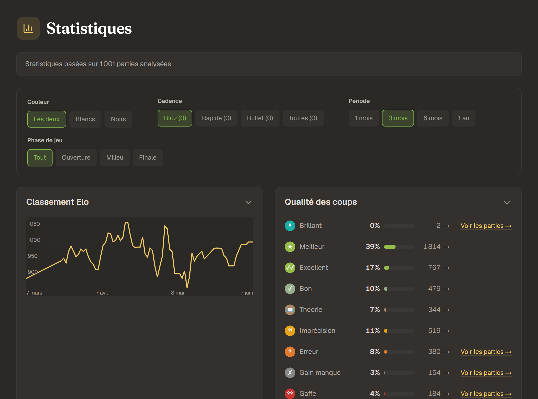 ChessPivot’s analysis dashboard: move quality, accuracy and recurring weaknesses.
